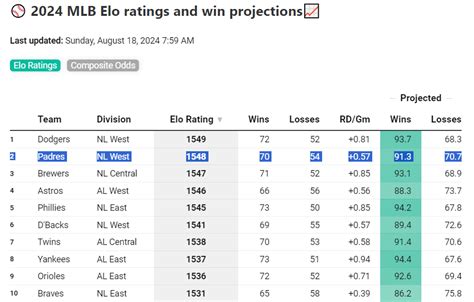 2024 MLB Elo Ratings & Playoff Odds⚾ .
